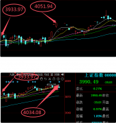 预示着此后一段时间的上证指数现实走势至多该